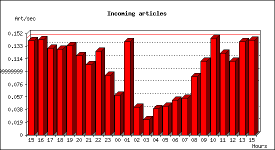 Incoming articles