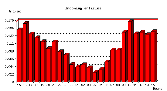 Incoming articles