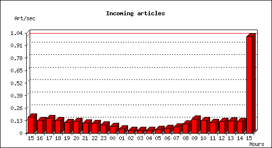 Incoming articles