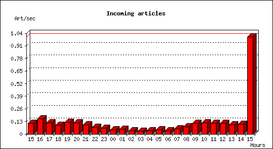 Incoming articles