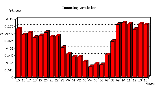 Incoming articles