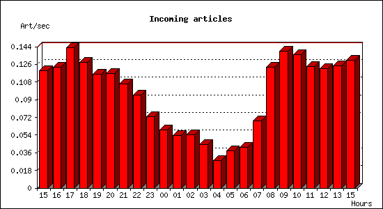 Incoming articles