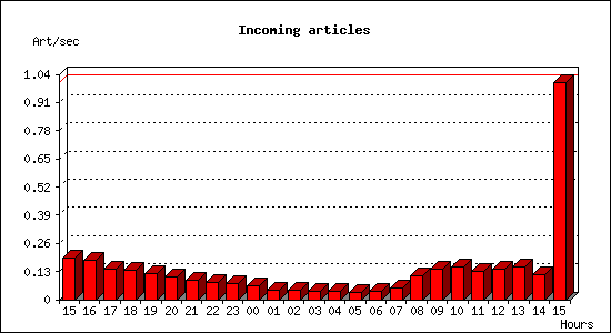 Incoming articles