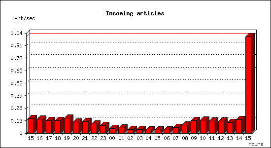 Incoming articles