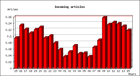 Incoming articles