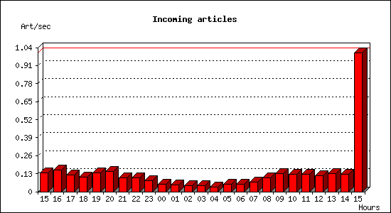 Incoming articles