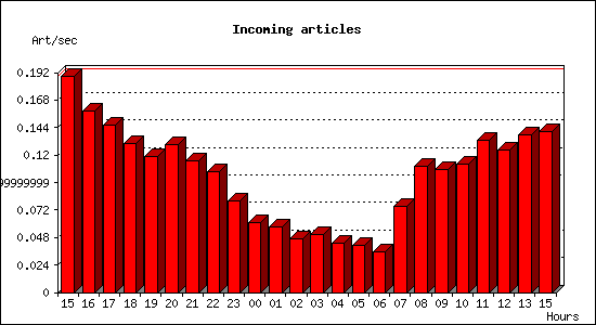 Incoming articles