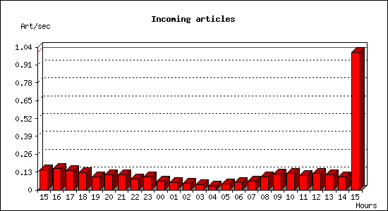 Incoming articles