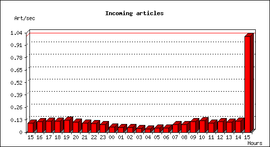 Incoming articles