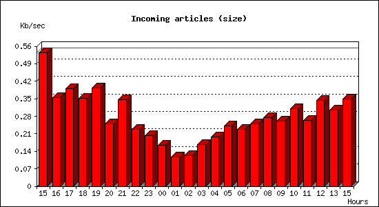 Incoming articles (size)