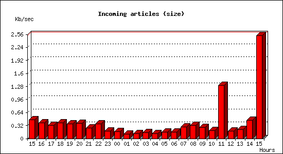 Incoming articles (size)