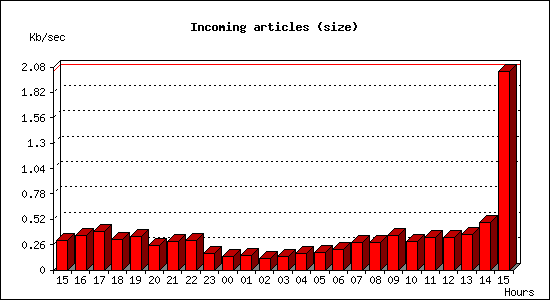 Incoming articles (size)