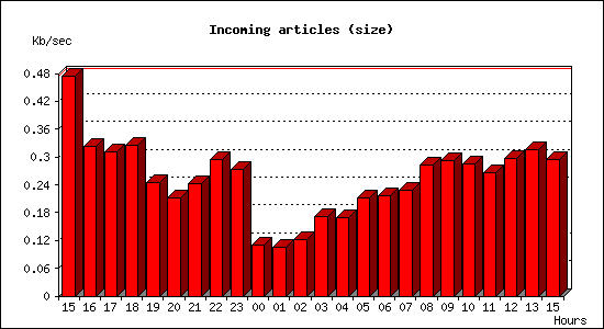 Incoming articles (size)