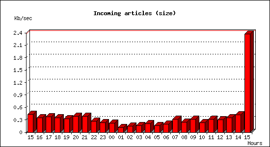 Incoming articles (size)