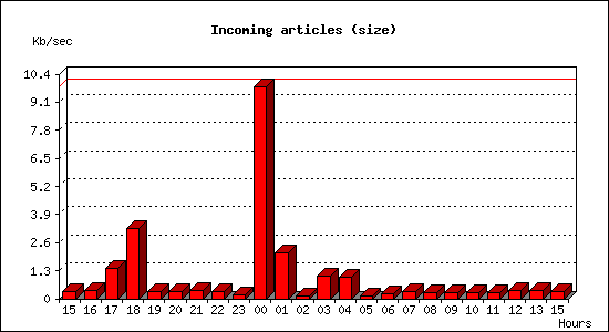 Incoming articles (size)