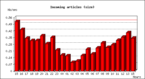 Incoming articles (size)