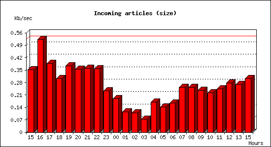 Incoming articles (size)