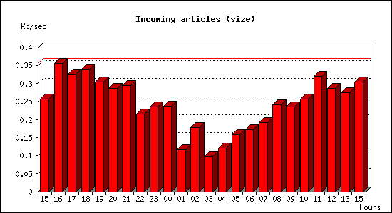 Incoming articles (size)