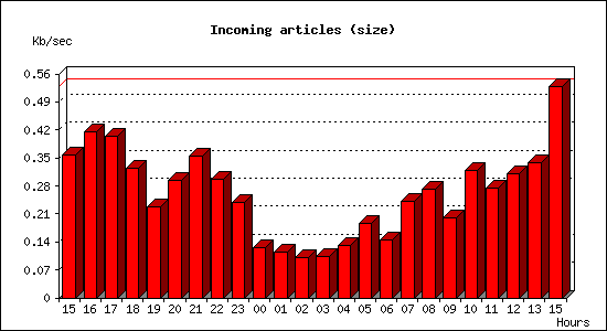 Incoming articles (size)