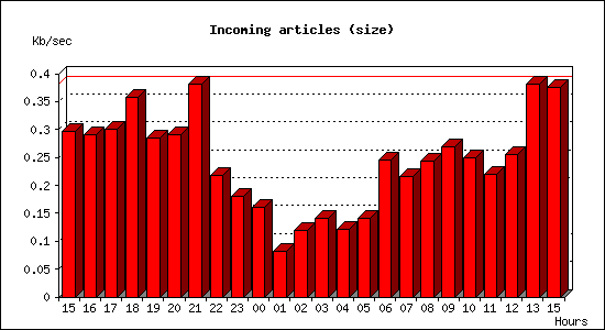 Incoming articles (size)