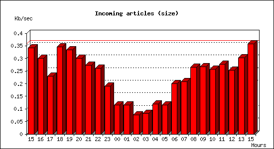 Incoming articles (size)