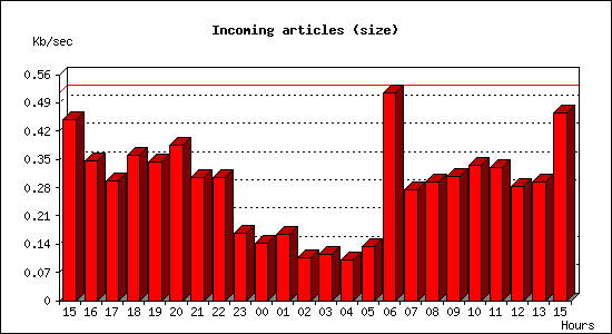 Incoming articles (size)