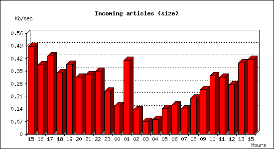 Incoming articles (size)