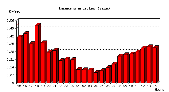 Incoming articles (size)