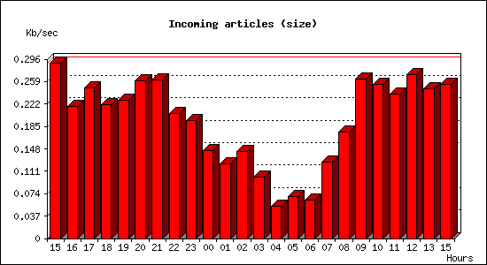 Incoming articles (size)