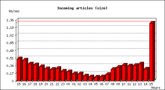 Incoming articles (size)