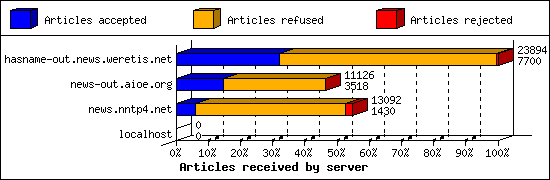 Articles received by server