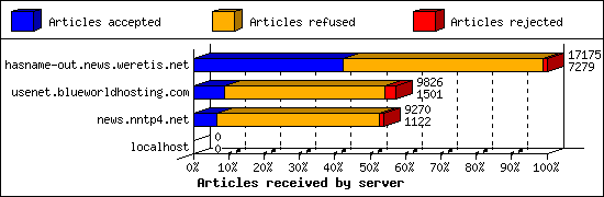 Articles received by server