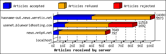 Articles received by server