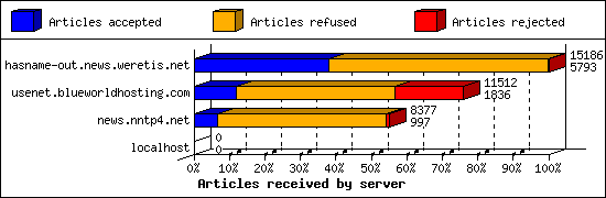 Articles received by server