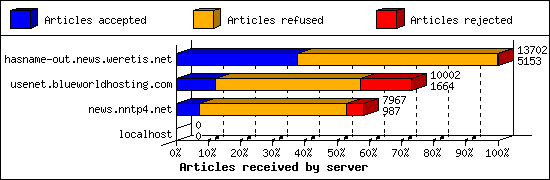 Articles received by server