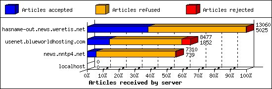 Articles received by server