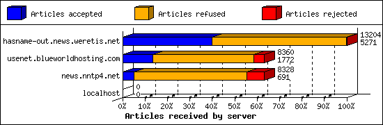 Articles received by server