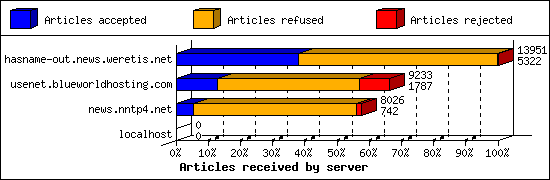 Articles received by server