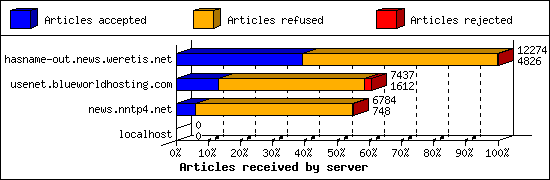 Articles received by server