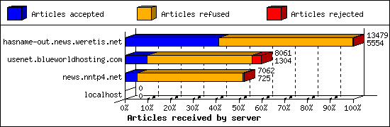 Articles received by server