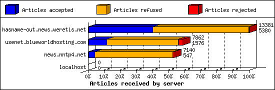 Articles received by server