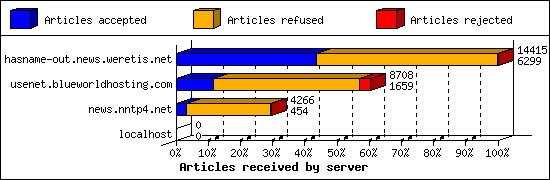 Articles received by server