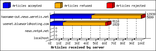 Articles received by server