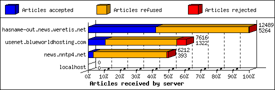 Articles received by server