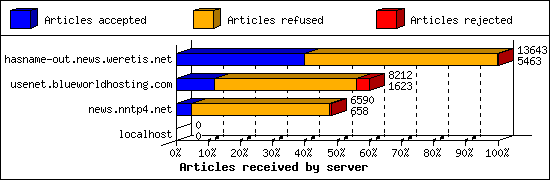 Articles received by server