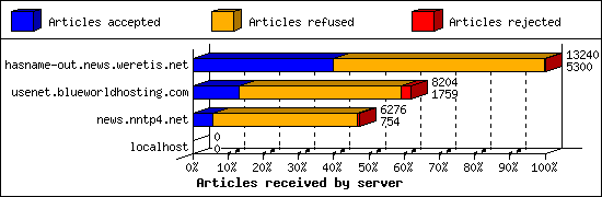 Articles received by server