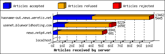 Articles received by server