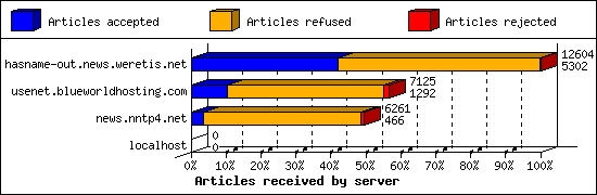 Articles received by server