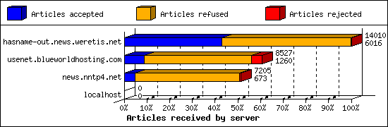 Articles received by server