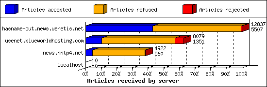 Articles received by server